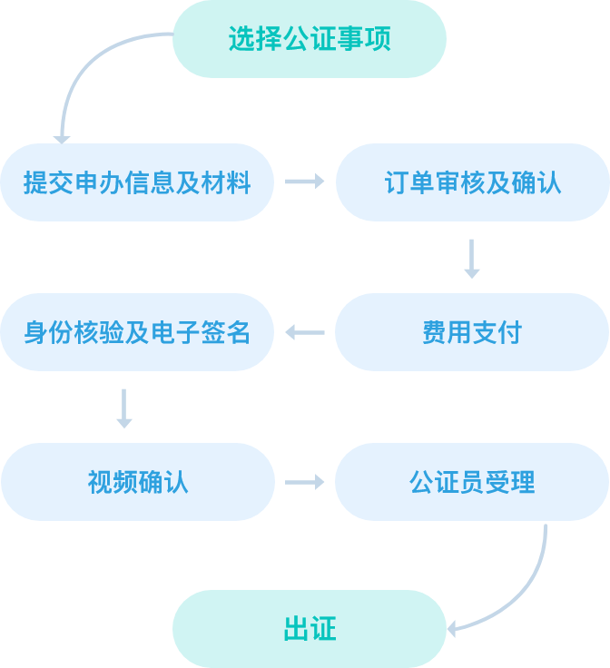 零跑腿在线公证平台——微公证插图 流程图2.png